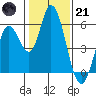 Petaluma Marina tide chart for Saturday, January 21, 2023