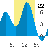 Petaluma Marina tide chart for Sunday, January 22, 2023