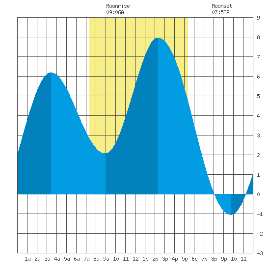 Petaluma Marina tide chart for Monday, January 23, 2023