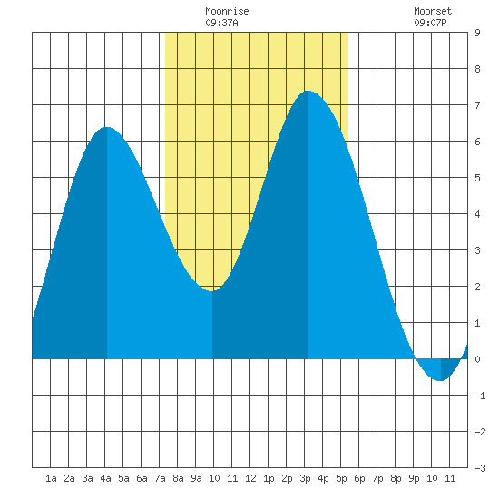 Petaluma Marina tide chart for Tuesday, January 24, 2023