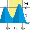 Petaluma Marina tide chart for Tuesday, January 24, 2023