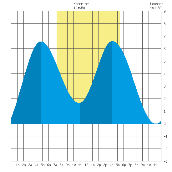 Petaluma Marina tide chart for Wednesday, January 25, 2023