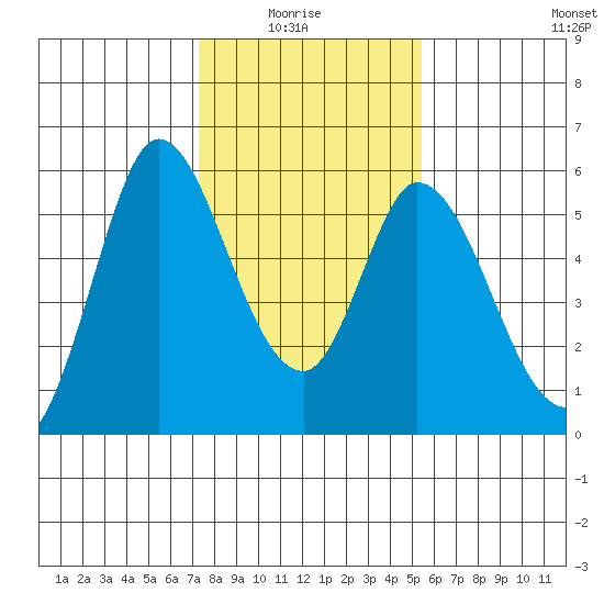 Petaluma Marina tide chart for Thursday, January 26, 2023