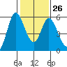 Petaluma Marina tide chart for Thursday, January 26, 2023