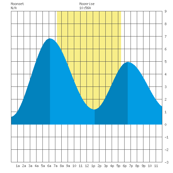 Petaluma Marina tide chart for Friday, January 27, 2023