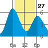 Petaluma Marina tide chart for Friday, January 27, 2023