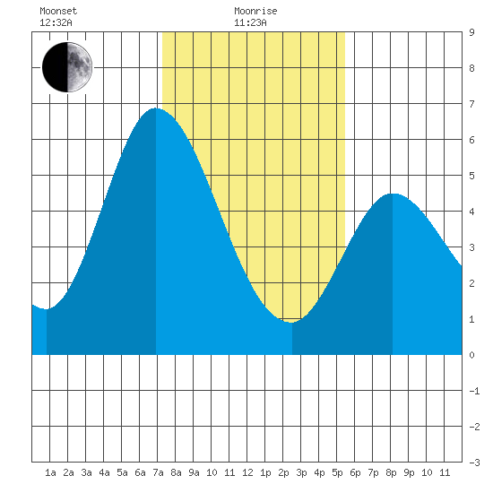 Petaluma Marina tide chart for Saturday, January 28, 2023