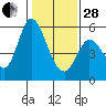 Petaluma Marina tide chart for Saturday, January 28, 2023