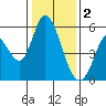 Petaluma Marina tide chart for Monday, January 2, 2023