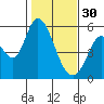 Petaluma Marina tide chart for Monday, January 30, 2023