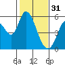 Petaluma Marina tide chart for Tuesday, January 31, 2023