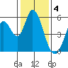Petaluma Marina tide chart for Wednesday, January 4, 2023