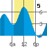 Petaluma Marina tide chart for Thursday, January 5, 2023