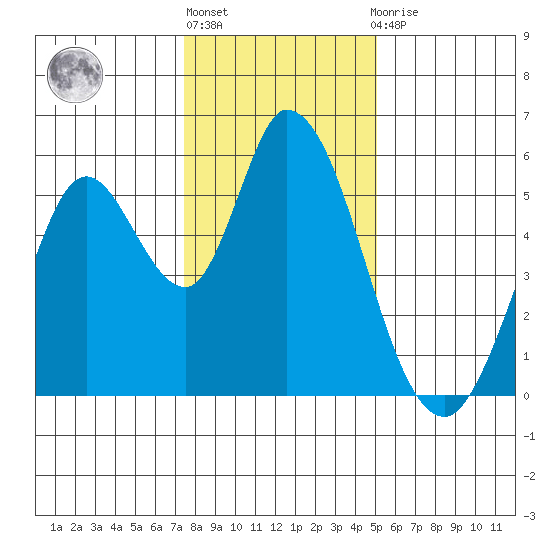 Petaluma Marina tide chart for Friday, January 6, 2023