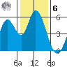 Petaluma Marina tide chart for Friday, January 6, 2023