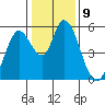 Petaluma Marina tide chart for Monday, January 9, 2023