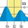 Petaluma Marina tide chart for Saturday, February 11, 2023