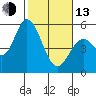 Petaluma Marina tide chart for Monday, February 13, 2023