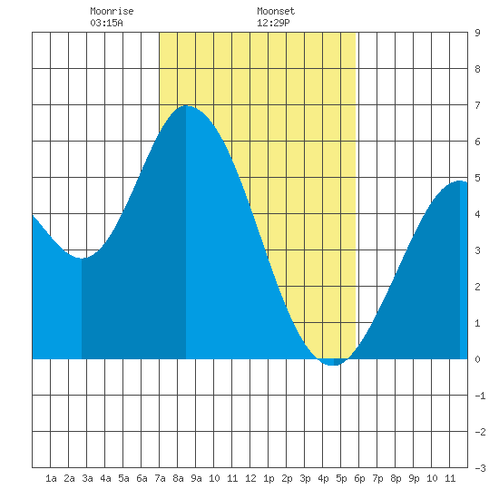 Petaluma Marina tide chart for Wednesday, February 15, 2023