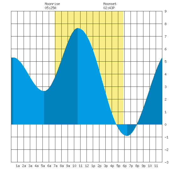 Petaluma Marina tide chart for Friday, February 17, 2023
