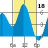 Petaluma Marina tide chart for Saturday, February 18, 2023