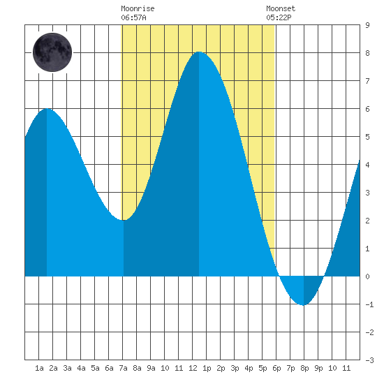 Petaluma Marina tide chart for Sunday, February 19, 2023