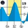 Petaluma Marina tide chart for Sunday, February 19, 2023