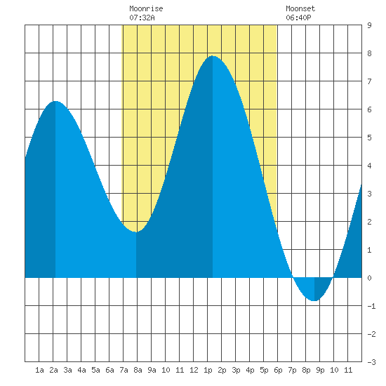 Petaluma Marina tide chart for Monday, February 20, 2023