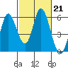 Petaluma Marina tide chart for Tuesday, February 21, 2023