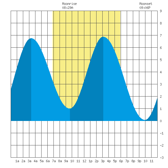 Petaluma Marina tide chart for Wednesday, February 22, 2023
