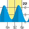 Petaluma Marina tide chart for Wednesday, February 22, 2023