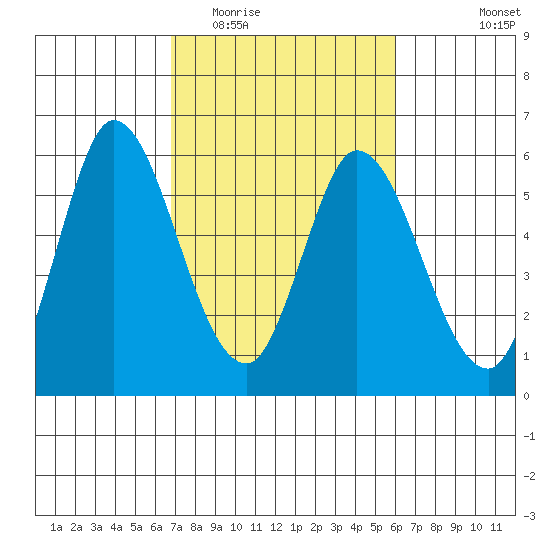 Petaluma Marina tide chart for Thursday, February 23, 2023