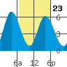 Petaluma Marina tide chart for Thursday, February 23, 2023