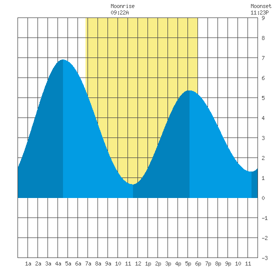 Petaluma Marina tide chart for Friday, February 24, 2023