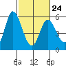 Petaluma Marina tide chart for Friday, February 24, 2023