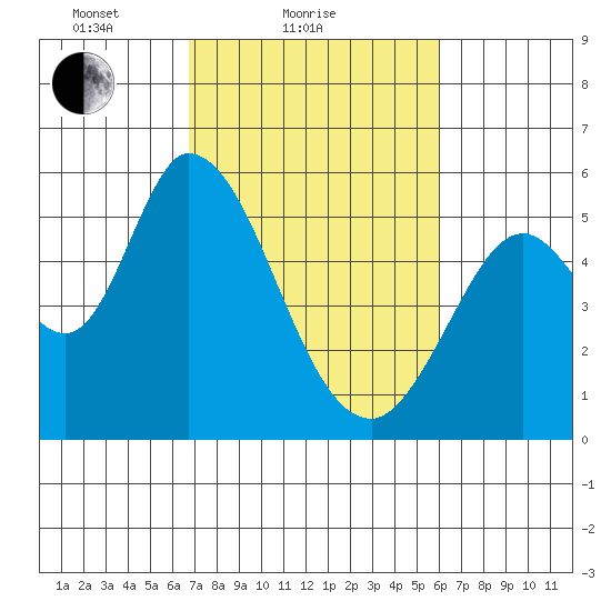Petaluma Marina tide chart for Monday, February 27, 2023
