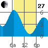 Petaluma Marina tide chart for Monday, February 27, 2023