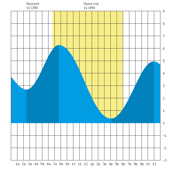 Petaluma Marina tide chart for Tuesday, February 28, 2023