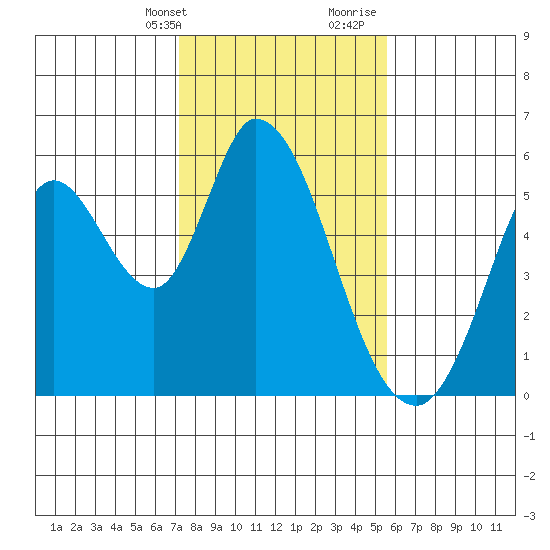 Petaluma Marina tide chart for Thursday, February 2, 2023