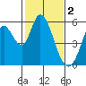 Petaluma Marina tide chart for Thursday, February 2, 2023