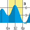Petaluma Marina tide chart for Friday, February 3, 2023