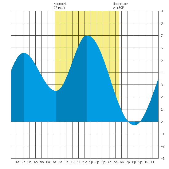Petaluma Marina tide chart for Saturday, February 4, 2023