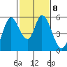 Petaluma Marina tide chart for Wednesday, February 8, 2023