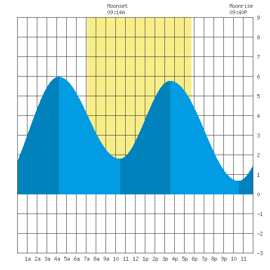 Petaluma Marina tide chart for Thursday, February 9, 2023