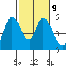 Petaluma Marina tide chart for Thursday, February 9, 2023