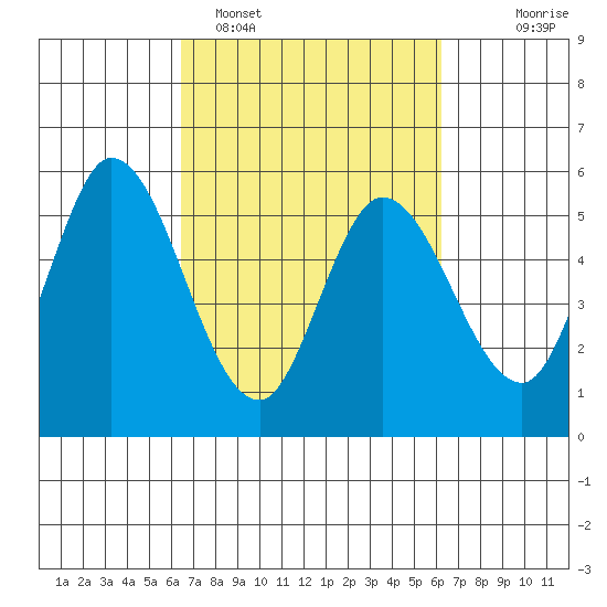 Petaluma Marina tide chart for Friday, March 10, 2023