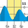 Petaluma Marina tide chart for Saturday, March 11, 2023