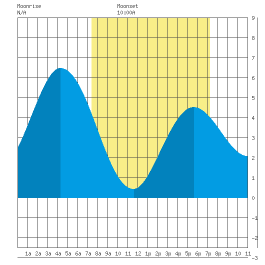 Petaluma Marina tide chart for Sunday, March 12, 2023