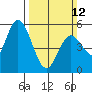 Petaluma Marina tide chart for Sunday, March 12, 2023