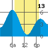 Petaluma Marina tide chart for Monday, March 13, 2023